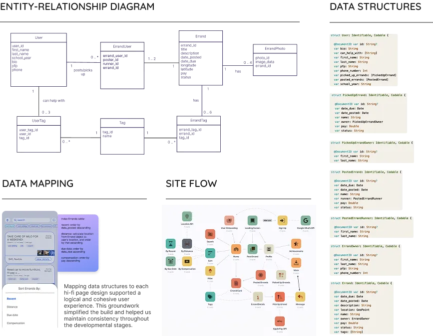 Errandly development data diagrams